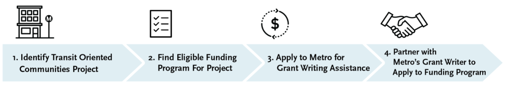 Infographic depicting the Transit Oriented Communities Grant Writing Assistance Program Process.